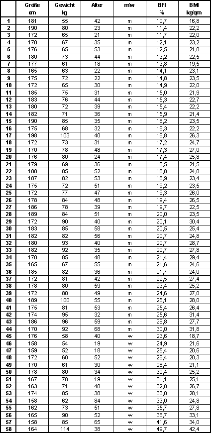 Messwerte der Probanden